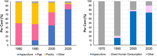 Figure 4. Changing utilization patterns of fishmeal (left) and fish oil (right) over the past sixty years have underpinned a transformation of the marine ingredients sector. Data from IFFO 2023.