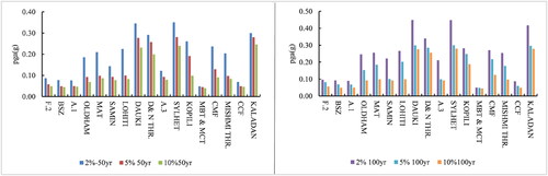 Figure 14. PGA value estimated for the Silchar city due to each Fault at 2%, 5%, and 10% probabilities of exceedance in 50 and 100 years.