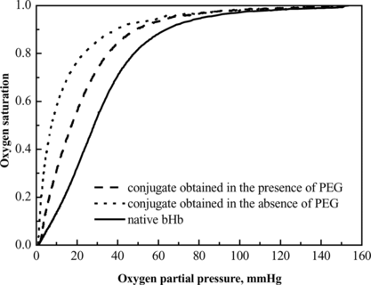 Figure 11 O2 equilibrium curves of native bovine hemoglobin and the conjugates prepared under crowding (created by adding PEG with optimum molecular weight and concentration) and non-crowding conditions.