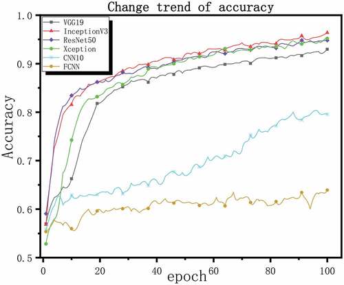 Figure 15. Change trend of accuracy.