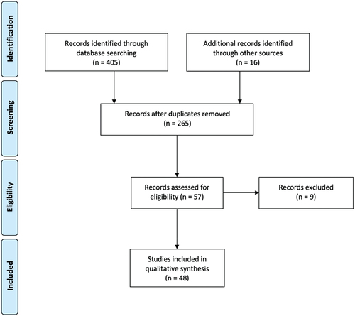 Figure 2. Flow-chart of the bibliographic research.