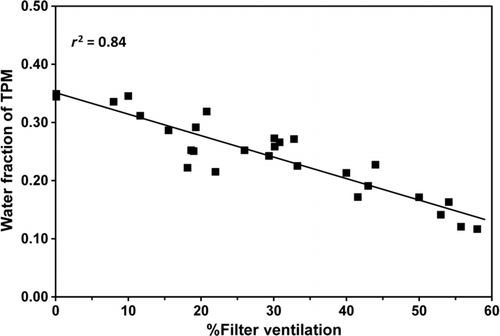 FIG. 3 Correlation between the particulate matter water fraction and percent filter ventilation.