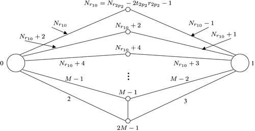 Fig. 4 Labels of vertices and edges of the complete bipartite graph which replaces the edge v0v1.