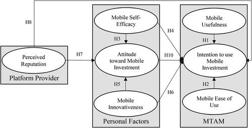 Figure 1. Proposed research model.