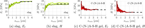 Figure 9. Image analysis-derived distribution of moving averages of indentation modulus Er (a,c), and hardness H (b,d), measured on slag grains (a,b) and C-(N-)A-S-H gel (c,d); as functions of the minimum distance amin of the corresponding indents from a phase boundary; brighter line refers to Grid 1, darker line to Grid 2, dashed line to the plateau values.