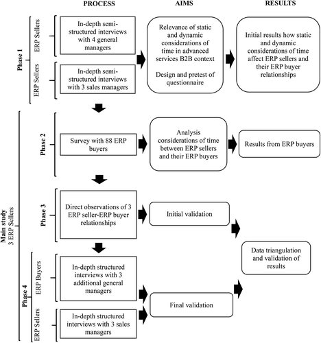 Figure 4. Methodology – process, aims and results