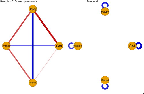 Figure G2. Nomothetic contemporaneous and temporal networks of adolescents in sample 1B.Note. The orange nodes represent affects states of adolescents. Blue edges indicate positive relations between affect states and red edges negative relations. The strength of the relation is represented by the thickness of the edge, with thicker edges indicating stronger relations.