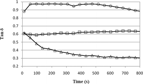 Figure 6 Loss tan as a function of time for low-calorie pistachio butter containing RSG (Δ: 25°C; □: 45°C; ◯: 65°C).