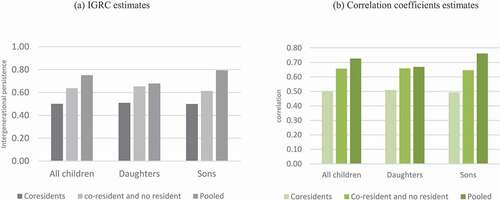 Figure 4. IGRC and correlation coefficient: daughters and sons. (a). IGRC estimates. (b) Correlation coefficients estimates