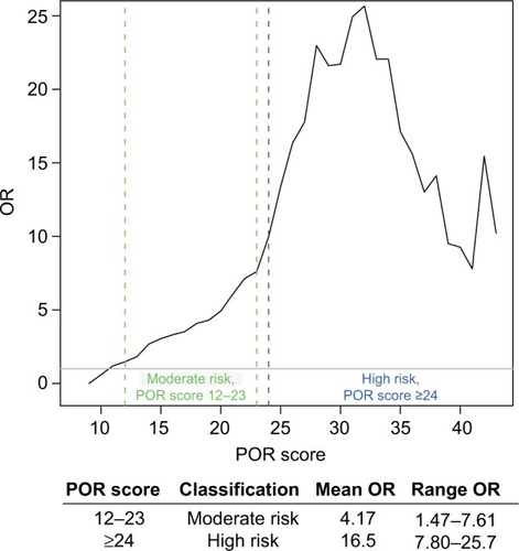 Figure 4 ORs of OUD in each POR risk stratification.
