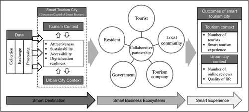 Figure 1. Smart tourism cities framework.