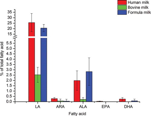 Figure 2. The comparison of essential fatty acid content among human, bovine and formula milk. The red, green and blue represent corresponding values in the human milk, bovine milk and formula respectively. The sequence from left to right are LA, ARA, ALA, EPA and DHA.Figura 2. Comparación de los contenidos de ácidos grasos esenciales en la leche humana, bovina y la fórmula infantil. Los colores rojo, verde y azul representan los valores correspondientes de la leche humana, bovina y la fórmula infantil respectivamente. La secuencia de izquierda a derecha es LA, ARA, ALA, EPA y DHA.