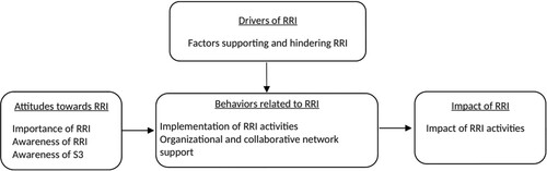 Figure 3. The research model.