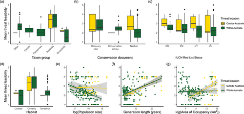 Figure 2. Summary of the overall feasibility of addressing identified threats to Australian birds by (a) taxon group; (b) presence/absence of species recovery plan or conservation advice document; (c) IUCN red list status; (d) habitat type; (e) population size; (f) generation length; and (g) area of occupancy. See methods for calculation of the overall feasibility score.