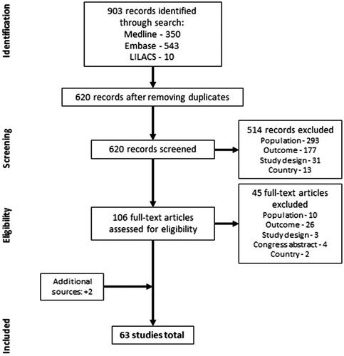 Figure 1. PRISMA flow diagram of screening process and study selection for humanistic burden of CMV infection.