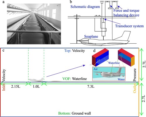 Figure 3. (a) The towing tank (T. Zhang et al., Citation2012), (b) schematic of experimental configuration, (c) boundary condition of simulation and (d) computational domain.