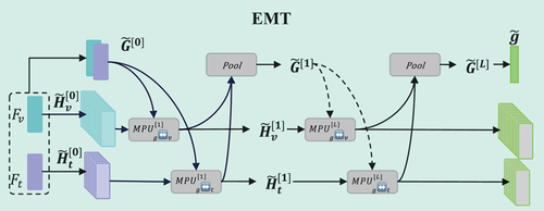 Figure 4. Cross-modal feature fusion module EMT, where only the first and Lth layers are shown.