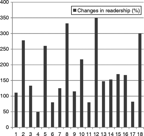 Figure 2 Changes in readership when using question headlines with self-referencing cues (across 18 message topics).