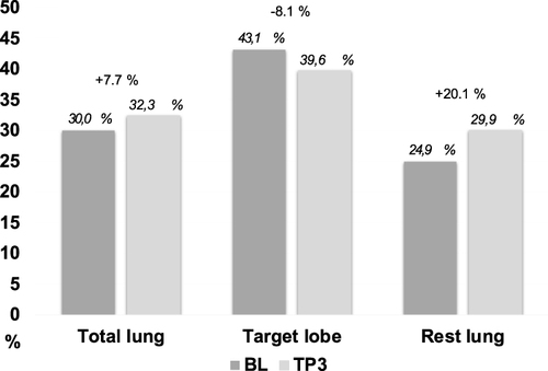 Figure 4 Illustration of the change of TES IN (%) of total and partial lung volumes in the period of TS2 between the timepoints baseline (BL) and time point 3 (TP3). In the TS2 there was an increase of 7.7% of total lung TES IN (%) (BL: 30.0% / TP3: 32.3%), a decrease of target lobe TES IN (%) (BL: 43.1% / TP3: 39.6%) and an increase of 20.1% of rest lung TES IN (%) (BL: 24.9% / TP3: 29.9%). Above the columns, the respective TES IN (%) is shown for the corresponding lung volumes or partial volumes at timepoint BL and TP3, respectively.