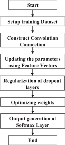 Figure 2. Flowchart of proposed methodology.