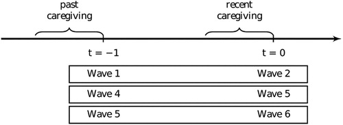 Figure 1 Time structure of the data