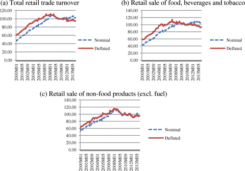 Figure 1. Seasonally adjusted indices of retail turnover in Croatia (2010 = 100).Source: Eurostat (Citation2013), authors’ calculations.