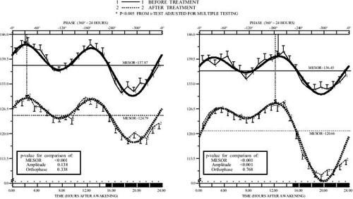 Figure 1 Circadian pattern of systolic blood pressure (SBP) before and after valsartan (160 mg/day) administered on awakening (left) or at bedtime (right) in nondipper patients (n=100) with grade 1 or 2 essential hypertension studied by 48 h ambulatory monitoring. Each graph shows hourly means and standard errors (SEs) of data collected before (continuous line) and after (dashed line) 3 months of treatment. Dark shading along the lower horizontal axis of the graphs represents average hours of nocturnal sleep across the patients. Nonsinusoidal-shaped curves represented around means and SEs correspond to the best-fitted waveform model determined by population multiple-component analysis. Arrows descending from upper horizontal axis point to the circadian orthophase (rhythm crest time).