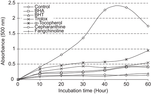 Figure 2.  Total antioxidant activities of cepharanthine, fangchinoline, and standard antioxidant compounds such as BHA, BHT, α-tocopherol, and trolox at the same concentration (30 μg/mL). BHA, butylated hydroxyanisole; BHT, butylated hydroxytoluene.