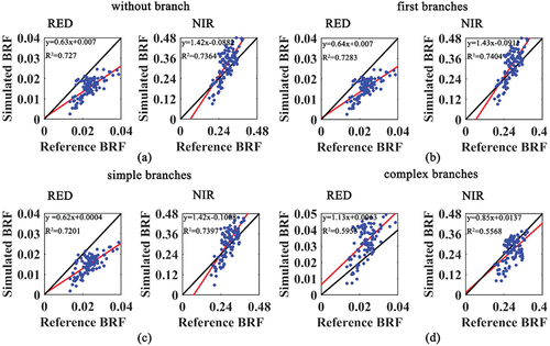 Figure 7. Pixel-wise comparisons between simulated BRF and Landsat 8 BRF in the red and NIR band with different branch complexity; the simulated BRFs are based on (a) without branch, (b) first branches, (c) simple branches and (d) complex branches; the simulations were all in the same illumination and view condition, and the voxel size is 90 cm.