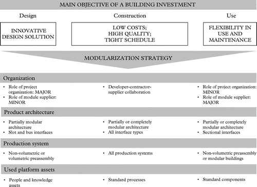 Figure 2. Theoretical framework for classifying modularization strategies according to the main objectives of building investments.