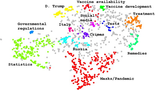 Figure 7. Clustering of the Google infrastructure stories after embedding using BERT. The closer the stories are located to each other, the closer their textual similarity. The colors represent the 13 topics. Outliers (grey dots) were not assigned to any topic.