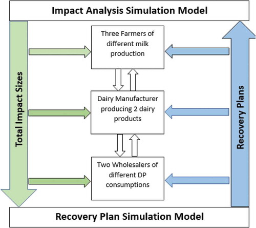 Figure 4 The information flow between the three actors within the dairy products supply chain based on the application of RFSC framework