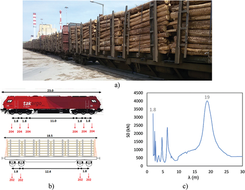Figure 15. Takargo freight train: a) general view; b) loading scheme (dimensions in metres and static loads in kN); c) train dynamic signature.