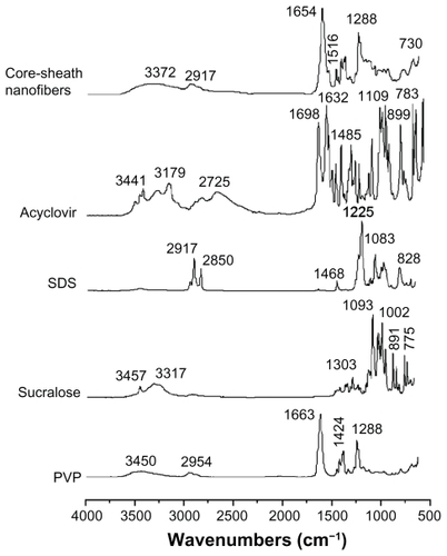 Figure 6 ATR-FTIR spectra of the components (acyclovir, PVP, SDS, and sucralose) and their core-sheath nanofibers at 500–4000 cm−1 and a resolution of 2 cm−1.Abbreviations: PVP, polyvinylpyrrolidone; SDS, sodium dodecyl sulfate; ATR-FTIR, attenuated total reflectance Fourier transform infrared.