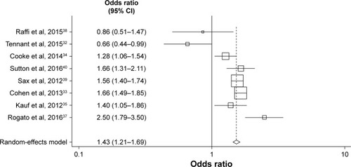 Figure 3 Objective 1 – meta-analysis comparing the effects of STRs and MTRs on adherence levels (≥90% threshold).