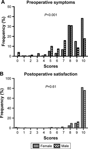 Figure 4 Preoperative symptoms (A) and postoperative satisfaction (B) according to sex.