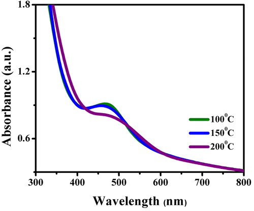 Figure 3. UV–Visible spectrum of AgNPs synthesised using the root extract of C. procera at different temperatures of 100, 150 and 200 °C.