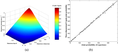 Figure 4. The cumulative probability of the three-dimensional Copula in the Dandong. (a) The multi-element Copula joint cumulative probability distribution map of rainstorm in Dandong station; (b) The multi-factor empirical joint probability of rainstorm in Dandong station and Copula joint probability distribution map.