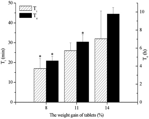 Figure 4. Influence of the weight gain of tablet on the release of CRO. The asterisk of Ti indicates p < 0.05 versus 11% and 14% weight gain of tablets. The asterisk of Te indicates p < 0.05 versus 14% weight gain of tablets.