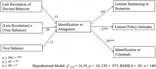 Figure 1. Hypothesized model.