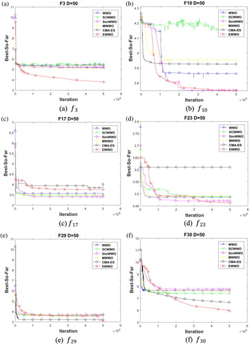 Figure 11. Convergence plots of EWWO, WWO, SCWWO, Sim-WWO, CMA-ES and MWWO on some typical benchmark functions (50D).