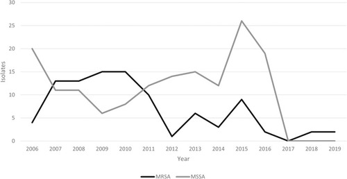 Figure 2 Frequency of MRSA and MSSA. A decrease in the frequency of MRSA can be observed since 2011, while there was an increase in MSSA from 2011 to 2016.