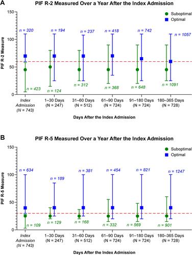 Figure 2 Median (minimum and maximum) PIFs in the year after the index admission by index PIF group. (A) PIFR R-2 measured over a year after the index admission; (B) PIFR R-5 measured over a year after the index admission.