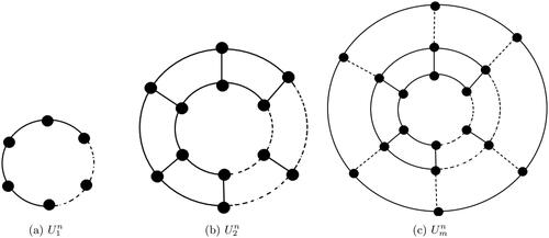 Figure 1. Construction of Umn.