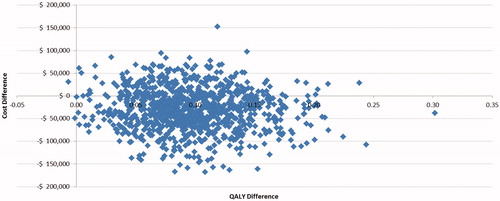 Figure 2. PSA scatterplot results—discounted costs vs QALYs.PSA: probabilistic sensitivity analysis; QALY: quality-adjusted life years.Note: Costs and QALYs have been discounted using a 3% annual rate.