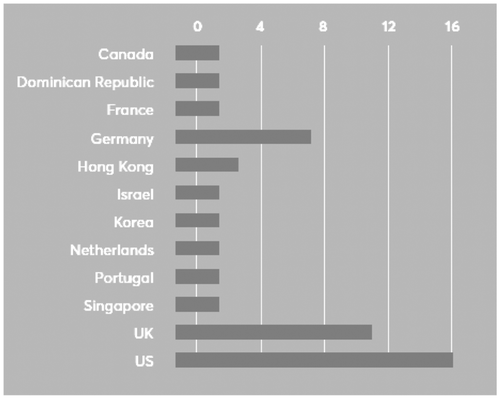 Figure 1d. Attribute: Country of work.