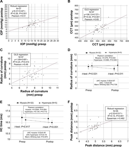 Figure 1 Selected Corvis ST parameters and their change after LASIK.