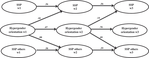 Figure 1. Model showing standardized coefficients for relationships between a sexy online self-presentation, exposure to online sexy self-presentations of others and a hypergender orientation.Notes: All full paths were significant at p < .05 based on results of normal test theory and Bootstrapping bt CI (95%). For clarity, error terms, control variables, covariance and measurements are not shown. SSP = sexy self-presentation; w1 = wave 1; w2 = wave 2; w3 = wave 3.