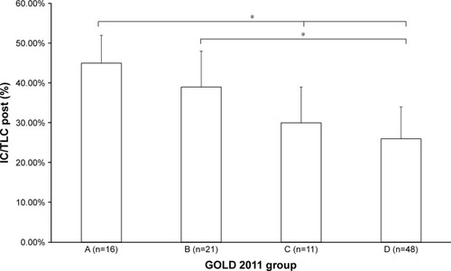 Figure 4 Baseline IC/TLC between GOLD groups.