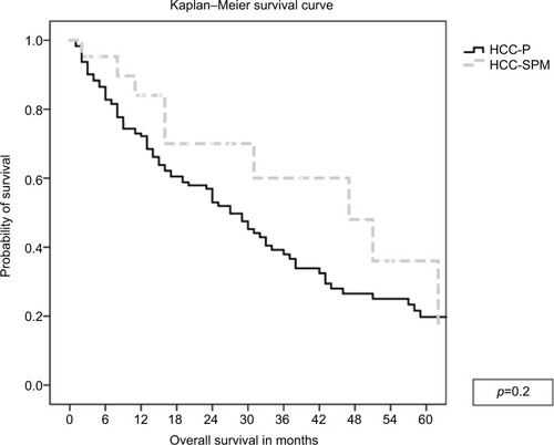 Figure 2 Survival curve analysis comparing patients with chronic HCV infection and HCC-SPM or HCC-P.